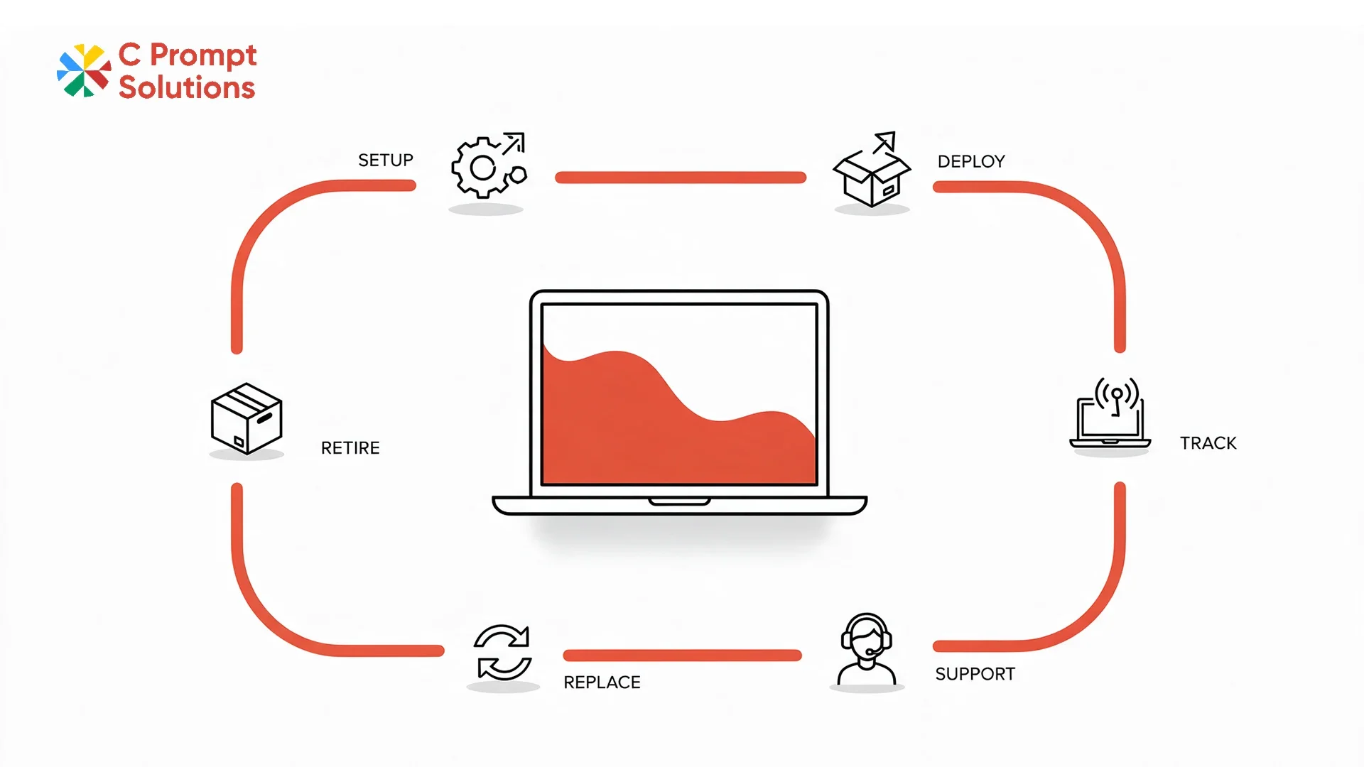 What Is Device as a Service? The Tasks Included in a Managed Fleet